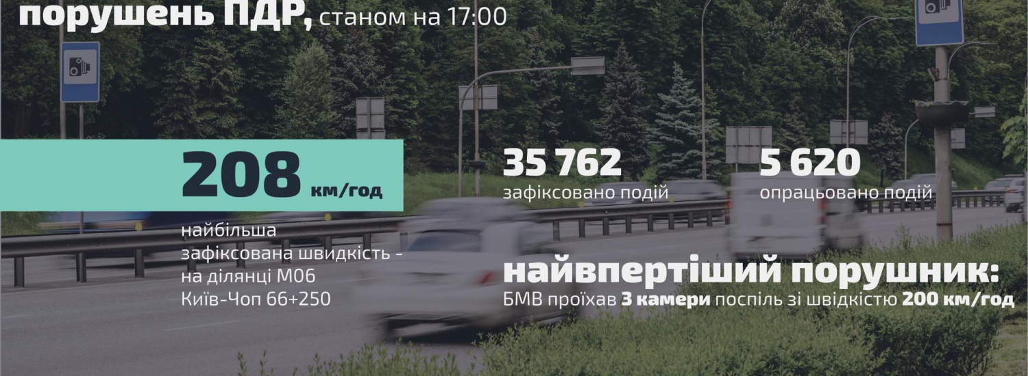 За результатами 17-годинної роботи системи автофіксації порушень ПДР у Києві зареєстровано 35 тисяч подій