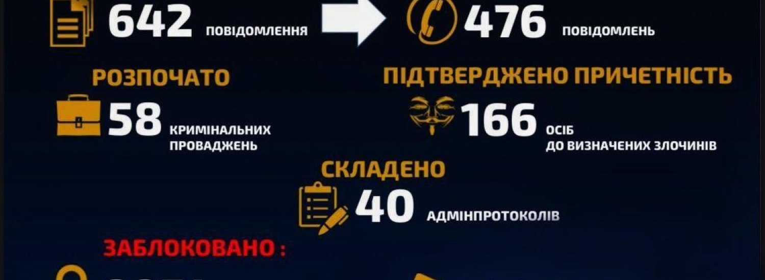 Кіберполіція заблокувала майже 10 000 Інтернет-посилань, пов’язаних з коронавірусом