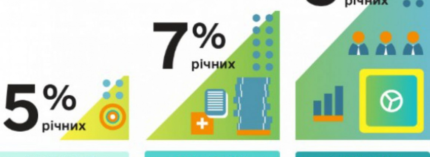 Доступні кредити 5-7-9%: за тиждень 696 кредитних угод на 2,4 млрд гривень