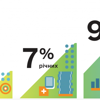 У рамках програми «Доступні кредити 5-7-9%» видали кредитів на суму 381 мільйон гривень