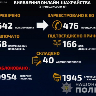 Кіберполіція заблокувала майже 10 000 Інтернет-посилань, пов’язаних з коронавірусом