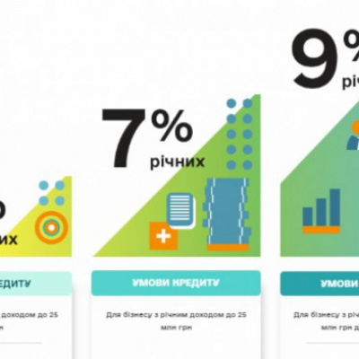 Доступні кредити 5-7-9%: за тиждень 696 кредитних угод на 2,4 млрд гривень