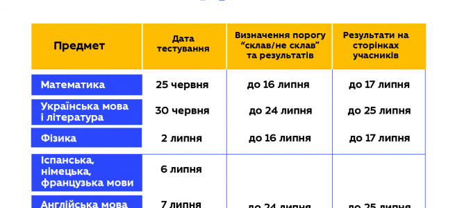 Затверджено графік проведення ЗНО 2020 в Україні