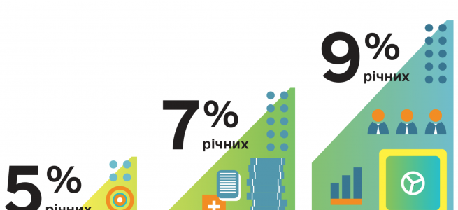 У рамках програми «Доступні кредити 5-7-9%» видали кредитів на суму 381 мільйон гривень