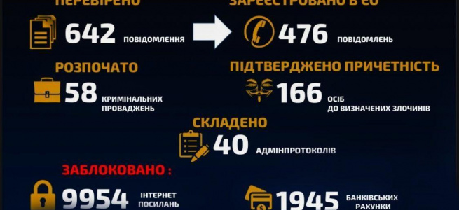 Кіберполіція заблокувала майже 10 000 Інтернет-посилань, пов’язаних з коронавірусом