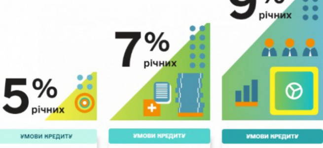 Доступні кредити 5-7-9%: за тиждень 696 кредитних угод на 2,4 млрд гривень