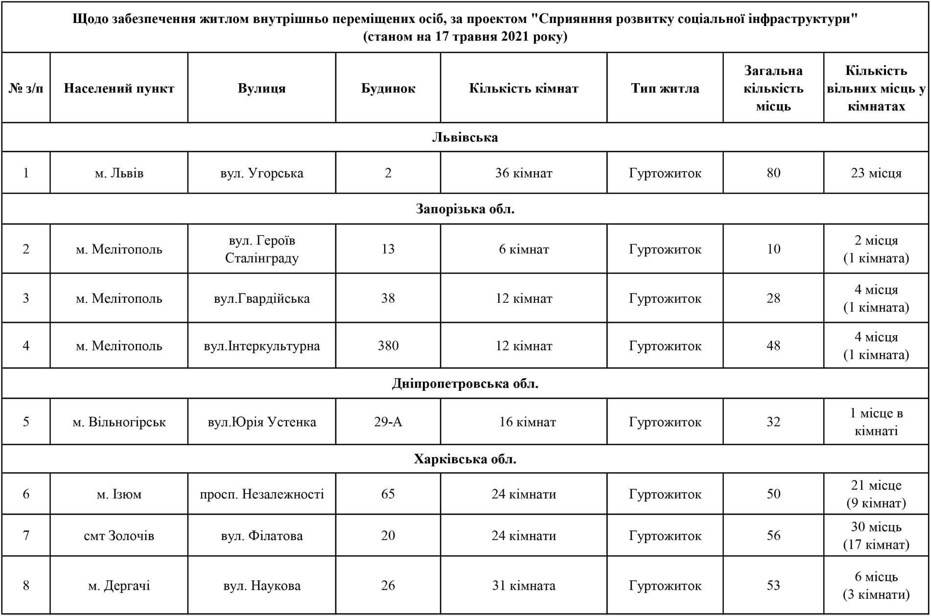 переселенці житло гуртожитки